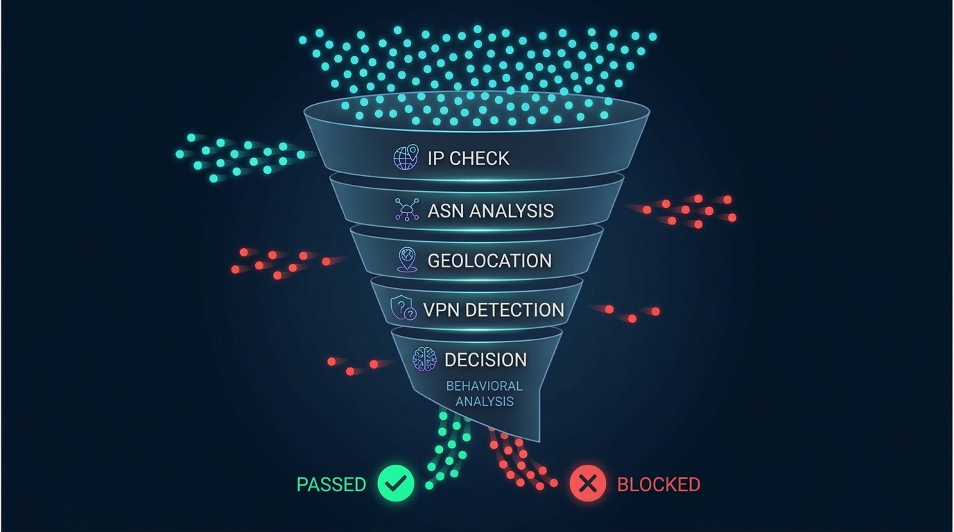 Request filtering funnel: IP - ASN - geolocation - VPN detect - decision