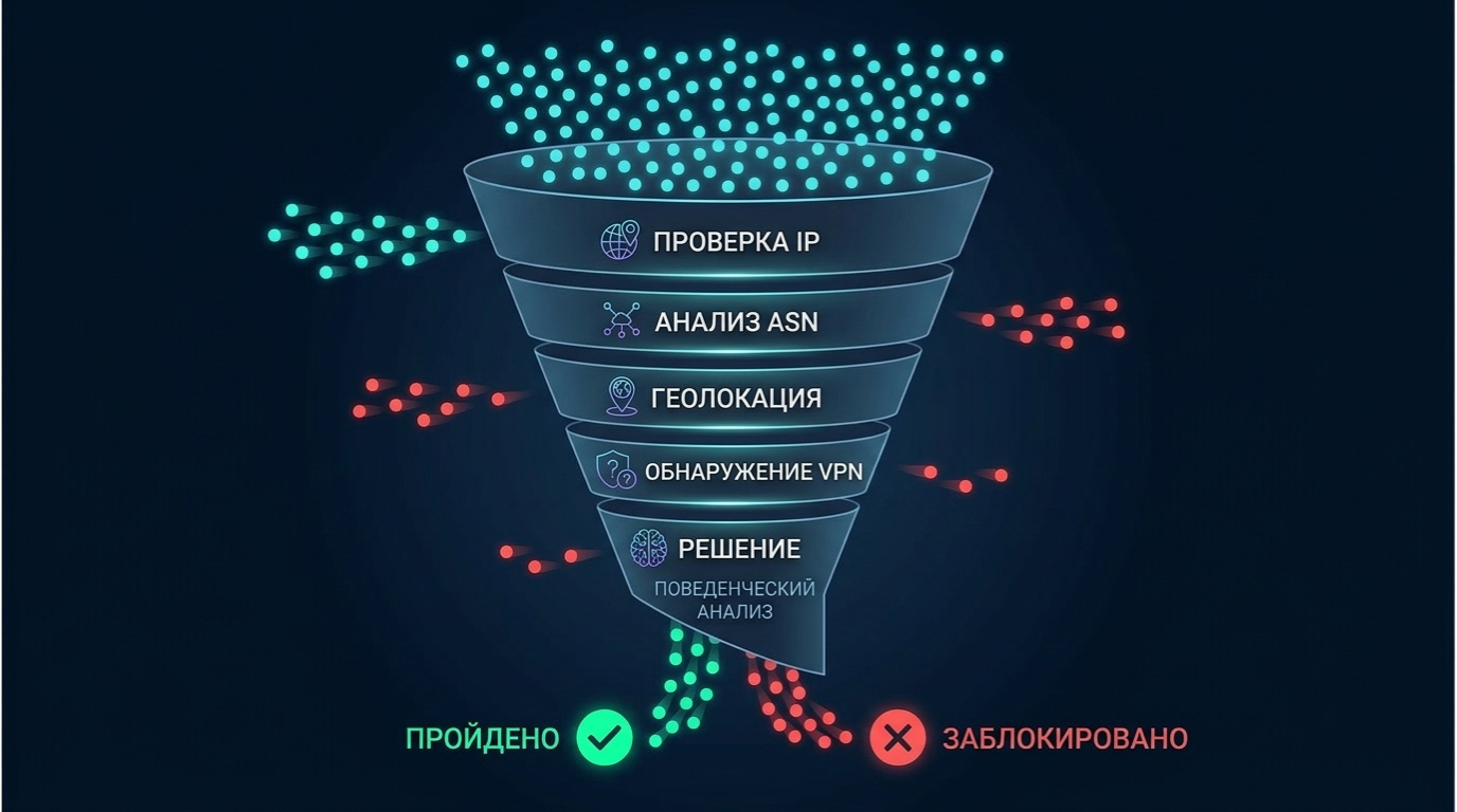 Воронка фильтрации запросов: IP → ASN → геолокация → VPN-детект → решение