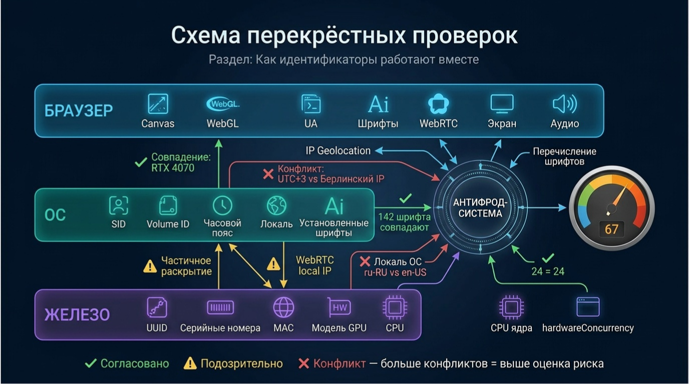 Перекрёстные проверки: Hardware → OS → Browser, зелёные и красные связи