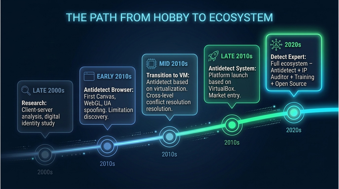 The path from first experiments to the Detect Expert ecosystem