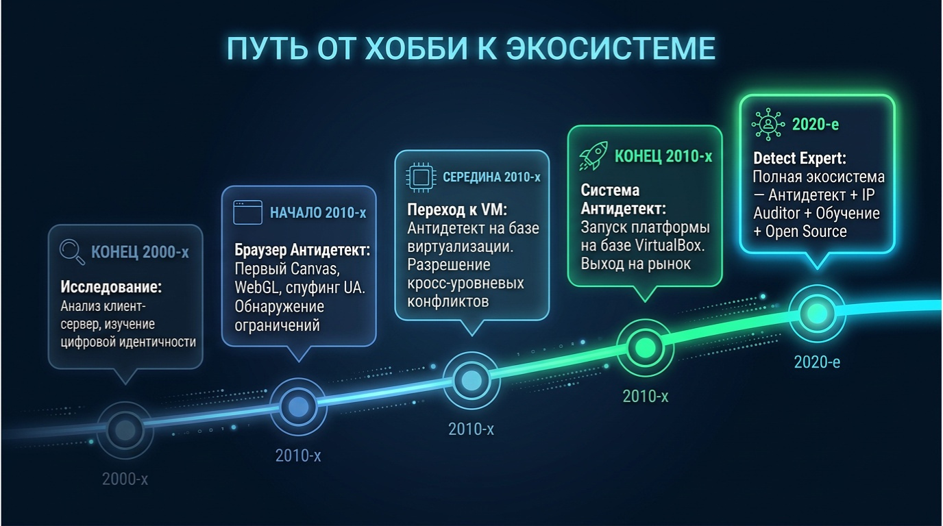 Путь от первых экспериментов к экосистеме Detect Expert