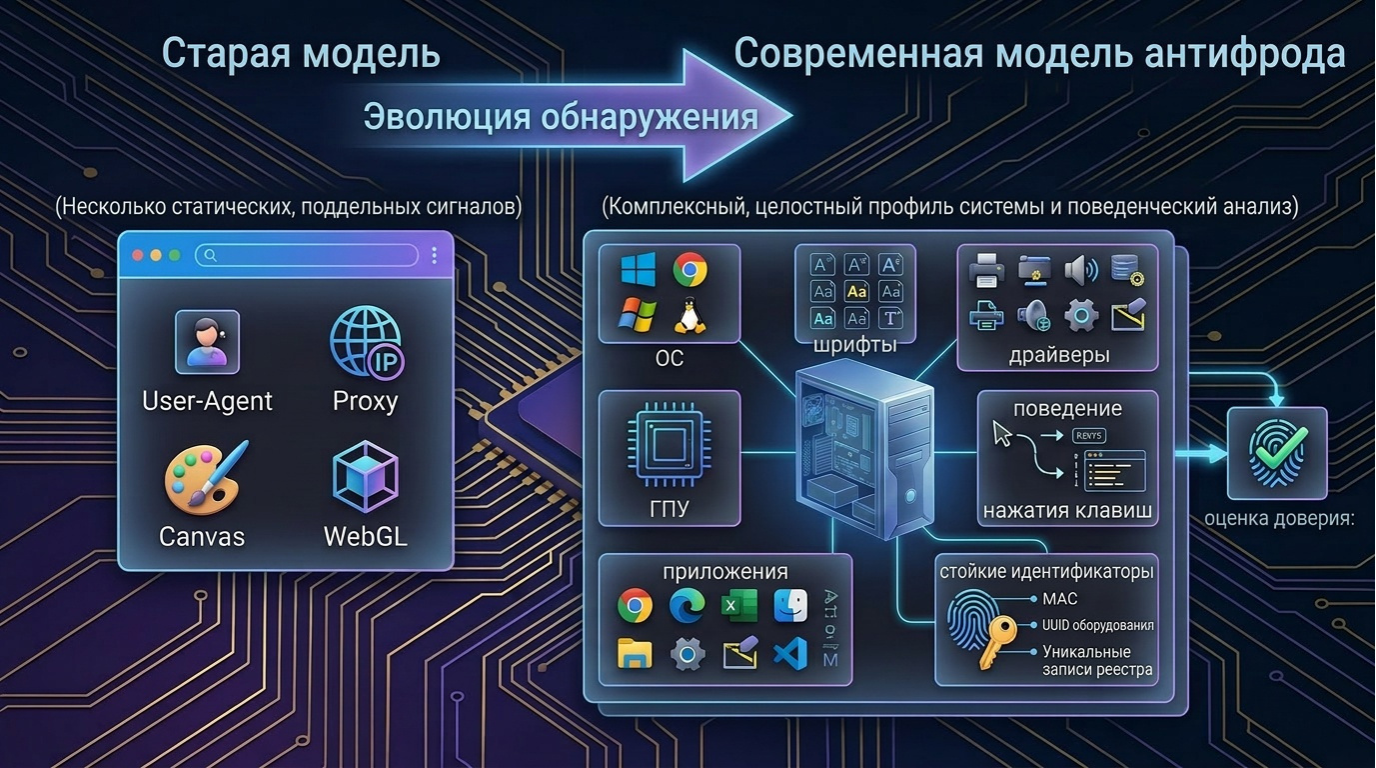 Эволюция антифрода: от простой проверки UA к комплексному анализу устройства