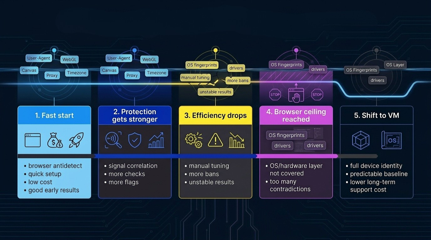 Evolution: from browser antidetect to VM approach